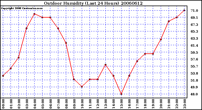 Milwaukee Weather Outdoor Humidity (Last 24 Hours)