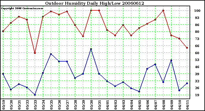 Milwaukee Weather Outdoor Humidity Daily High/Low