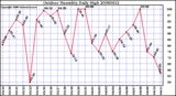 Milwaukee Weather Outdoor Humidity Daily High