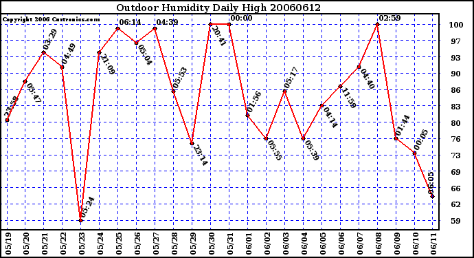 Milwaukee Weather Outdoor Humidity Daily High