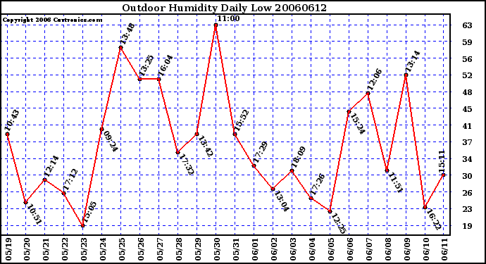 Milwaukee Weather Outdoor Humidity Daily Low