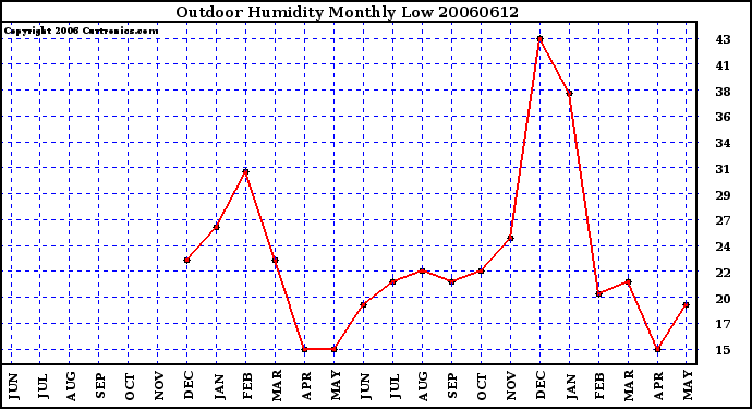 Milwaukee Weather Outdoor Humidity Monthly Low