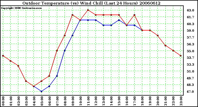 Milwaukee Weather Outdoor Temperature (vs) Wind Chill (Last 24 Hours)