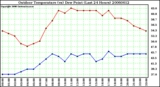 Milwaukee Weather Outdoor Temperature (vs) Dew Point (Last 24 Hours)