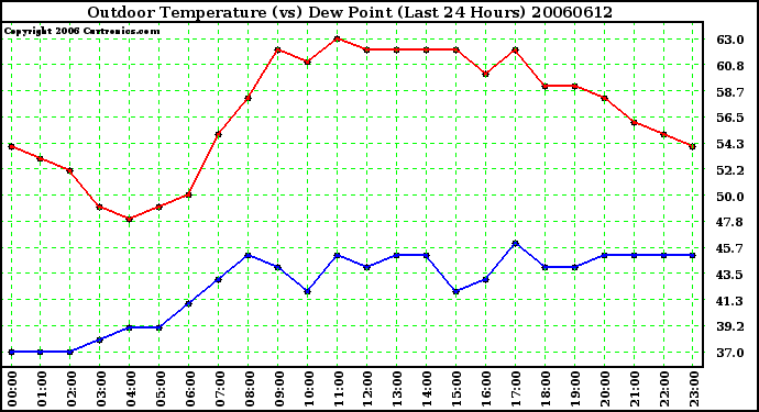 Milwaukee Weather Outdoor Temperature (vs) Dew Point (Last 24 Hours)