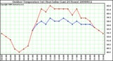 Milwaukee Weather Outdoor Temperature (vs) Heat Index (Last 24 Hours)