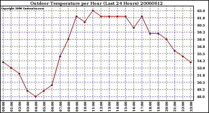 Milwaukee Weather Outdoor Temperature per Hour (Last 24 Hours)