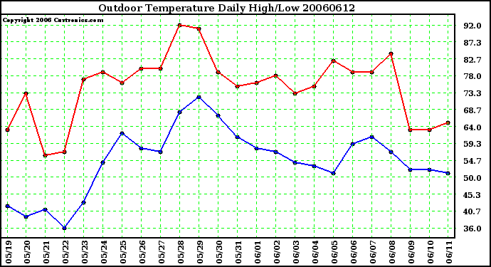 Milwaukee Weather Outdoor Temperature Daily High/Low