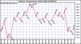 Milwaukee Weather Outdoor Temperature Daily High