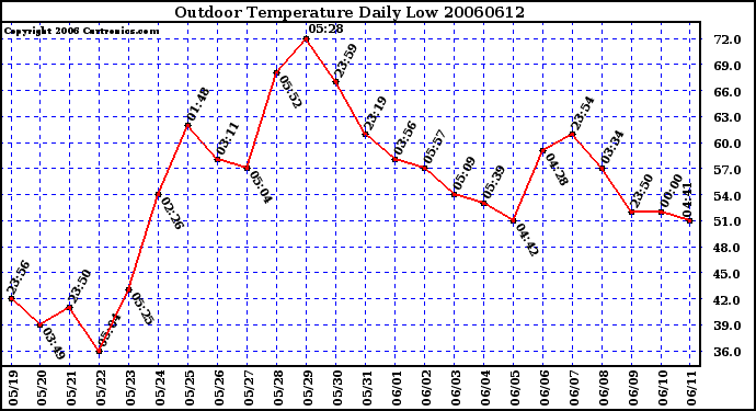 Milwaukee Weather Outdoor Temperature Daily Low