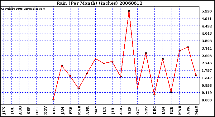 Milwaukee Weather Rain (Per Month) (inches)