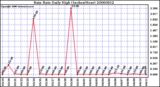 Milwaukee Weather Rain Rate Daily High (Inches/Hour)