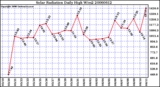 Milwaukee Weather Solar Radiation Daily High W/m2