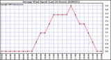 Milwaukee Weather Average Wind Speed (Last 24 Hours)