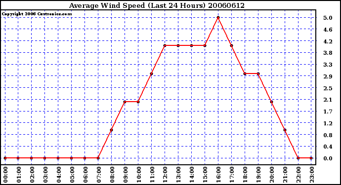 Milwaukee Weather Average Wind Speed (Last 24 Hours)