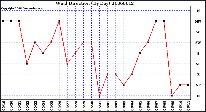 Milwaukee Weather Wind Direction (By Day)