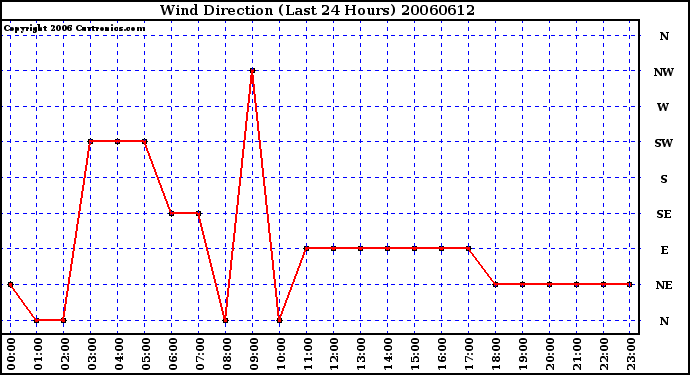 Milwaukee Weather Wind Direction (Last 24 Hours)