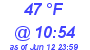 Milwaukee Weather Dewpoint High High Today