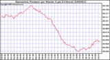 Milwaukee Weather Barometric Pressure per Minute (Last 24 Hours)