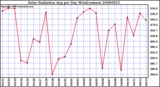 Milwaukee Weather Solar Radiation Avg per Day W/m2/minute