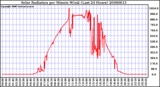 Milwaukee Weather Solar Radiation per Minute W/m2 (Last 24 Hours)