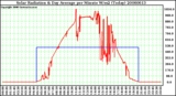 Milwaukee Weather Solar Radiation & Day Average per Minute W/m2 (Today)