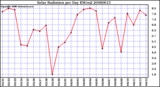 Milwaukee Weather Solar Radiation per Day KW/m2