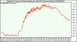 Milwaukee Weather Outdoor Temp (vs) Heat Index per Minute (Last 24 Hours)