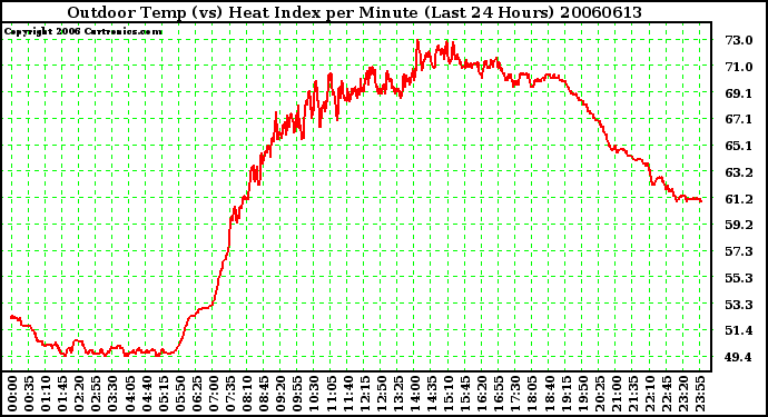 Milwaukee Weather Outdoor Temp (vs) Heat Index per Minute (Last 24 Hours)