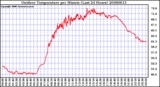 Milwaukee Weather Outdoor Temperature per Minute (Last 24 Hours)