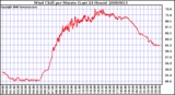 Milwaukee Weather Wind Chill per Minute (Last 24 Hours)