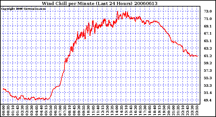 Milwaukee Weather Wind Chill per Minute (Last 24 Hours)