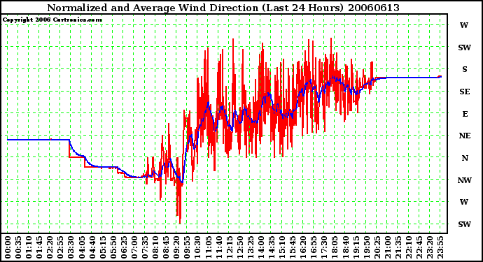 Milwaukee Weather Normalized and Average Wind Direction (Last 24 Hours)