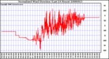 Milwaukee Weather Normalized Wind Direction (Last 24 Hours)