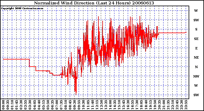 Milwaukee Weather Normalized Wind Direction (Last 24 Hours)