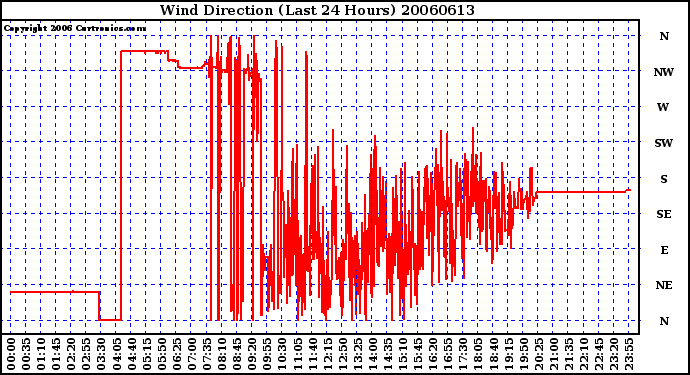 Milwaukee Weather Wind Direction (Last 24 Hours)