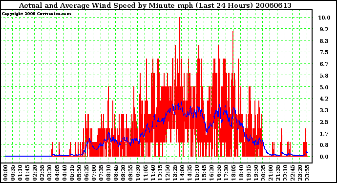 Milwaukee Weather Actual and Average Wind Speed by Minute mph (Last 24 Hours)