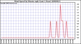 Milwaukee Weather Wind Speed by Minute mph (Last 1 Hour)