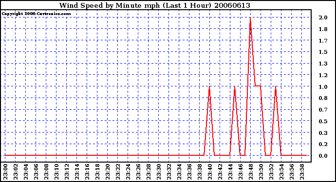 Milwaukee Weather Wind Speed by Minute mph (Last 1 Hour)