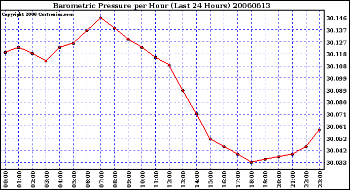 Milwaukee Weather Barometric Pressure per Hour (Last 24 Hours)