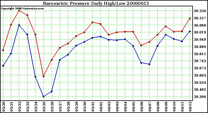 Milwaukee Weather Barometric Pressure Daily High/Low