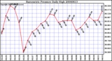 Milwaukee Weather Barometric Pressure Daily High