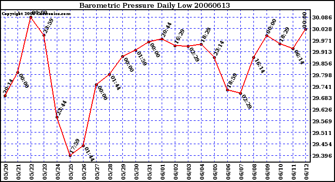 Milwaukee Weather Barometric Pressure Daily Low