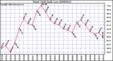 Milwaukee Weather Wind Chill Daily Low