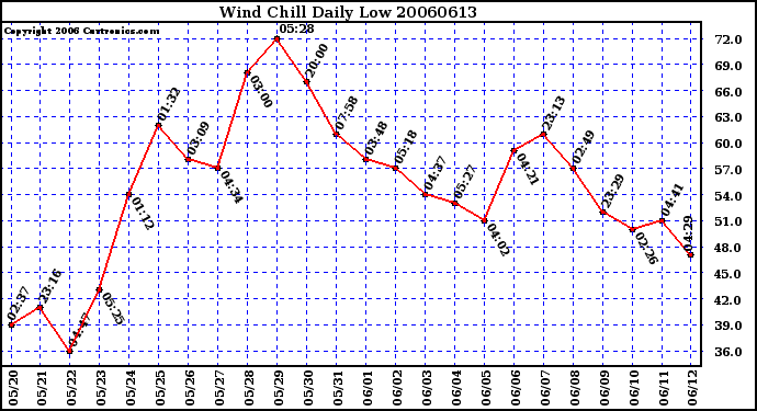 Milwaukee Weather Wind Chill Daily Low