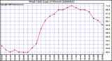 Milwaukee Weather Wind Chill (Last 24 Hours)