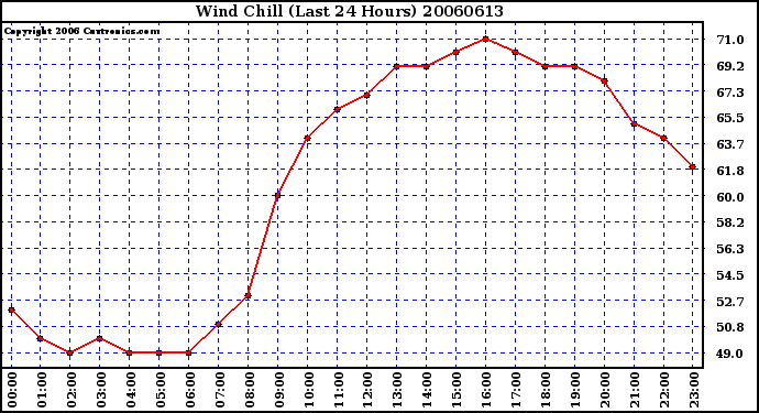 Milwaukee Weather Wind Chill (Last 24 Hours)