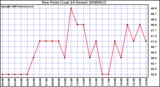 Milwaukee Weather Dew Point (Last 24 Hours)