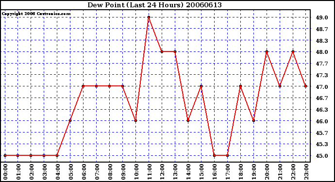 Milwaukee Weather Dew Point (Last 24 Hours)