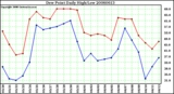 Milwaukee Weather Dew Point Daily High/Low